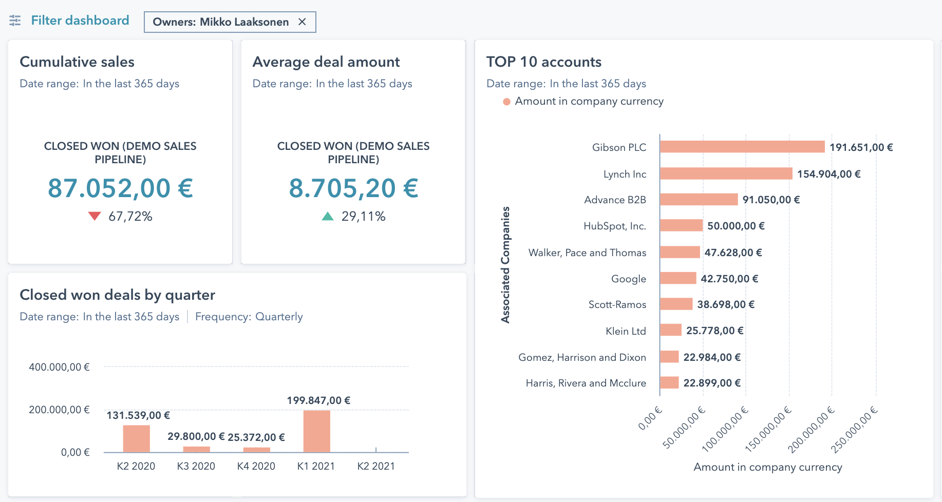 Yrityksen myyntiprosessin raportointinäkymä