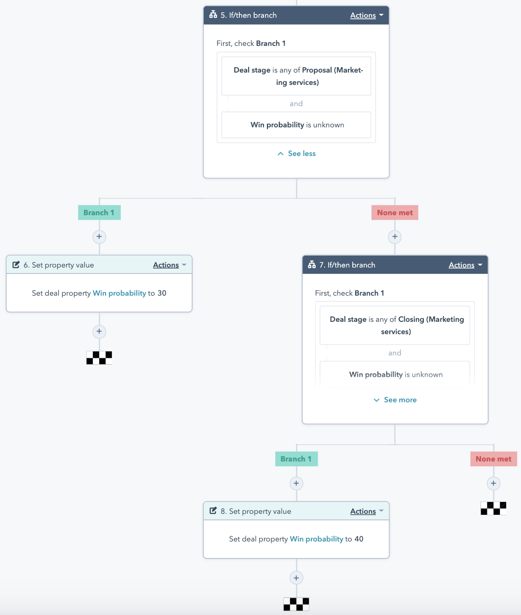 Yrityksen myyntiprosessi voittoprosentin workflow