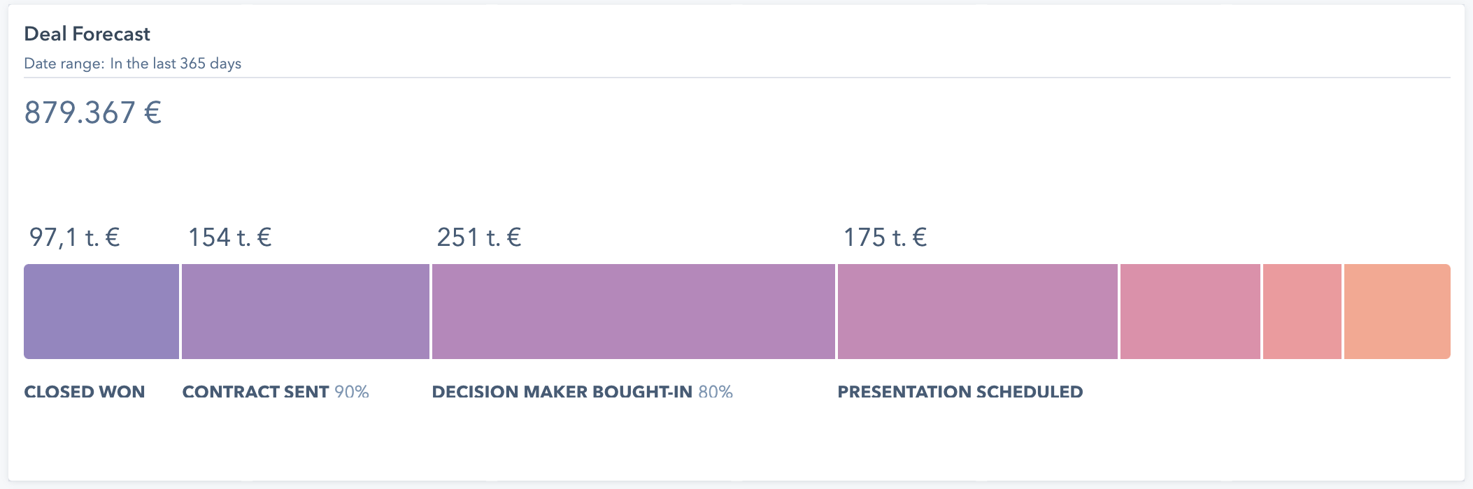 Yrityksen myyntiprosessin diilien ennustaminen Hubspotissa