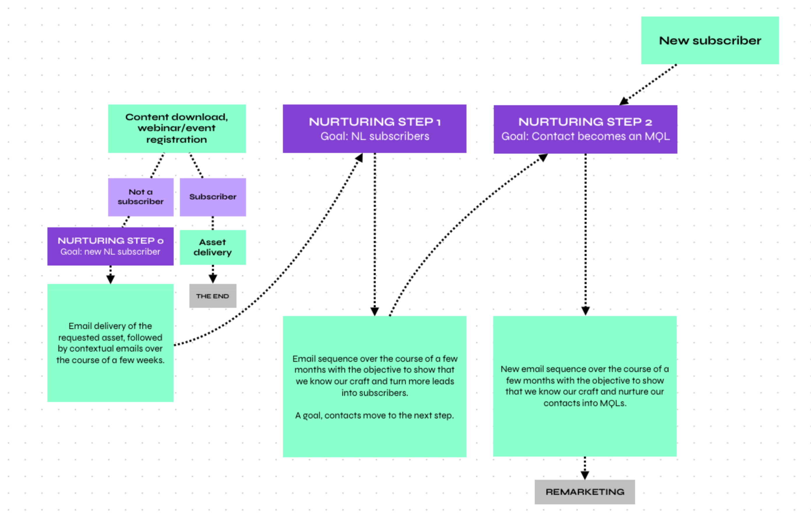 our-secret-nurturing-plan