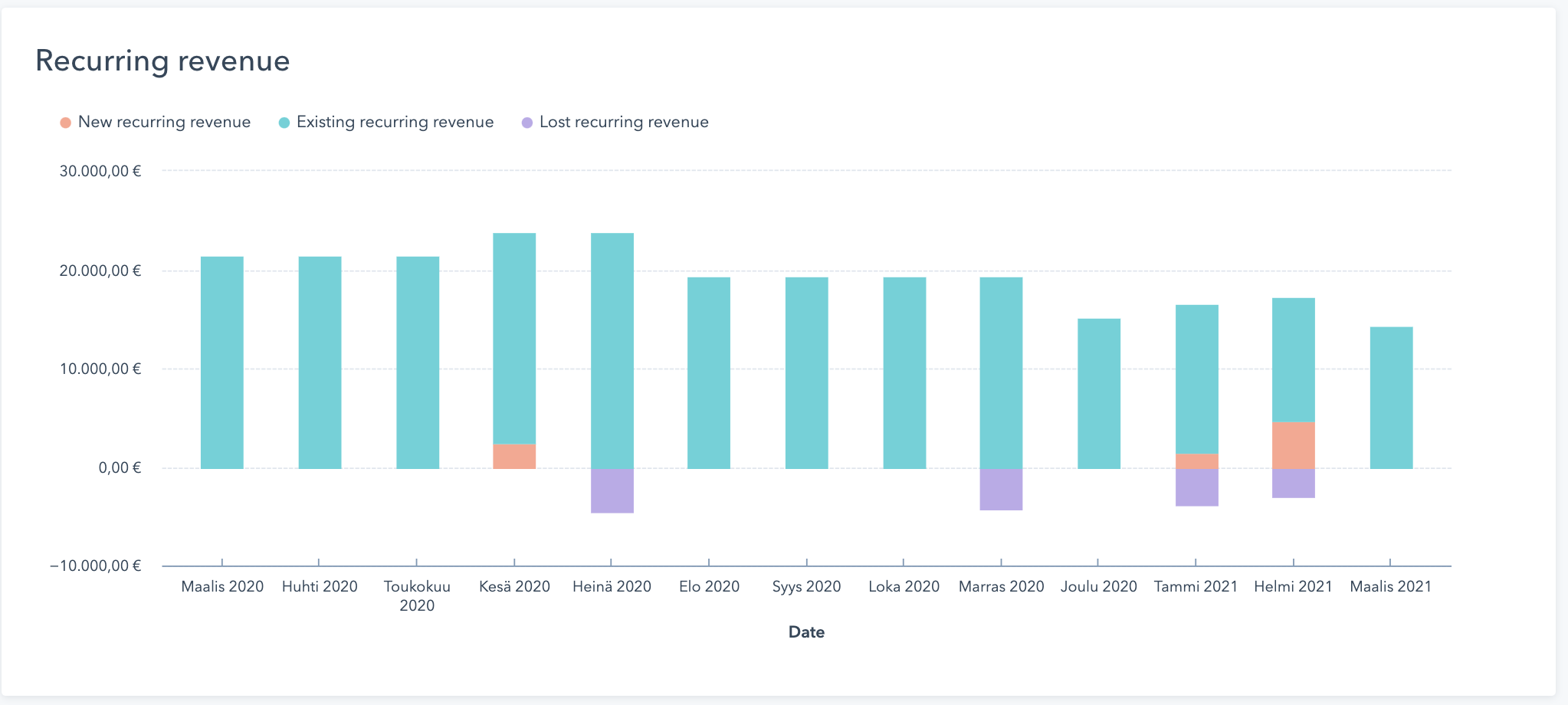 Hubspot crm kuukausilaskutusraportti