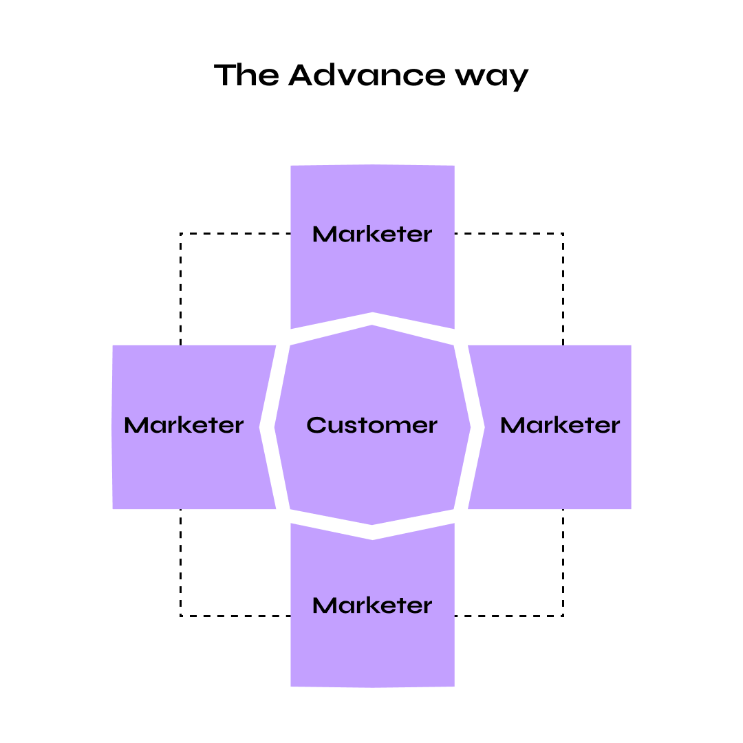 Advance B2B - The Advance Way Advance B2B - The Advance Way